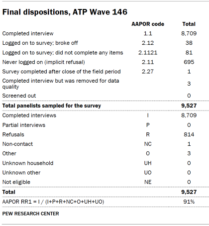 Table shows Final dispositions, ATP Wave 146