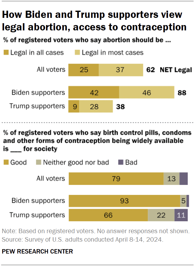 How Biden and Trump supporters view legal abortion, access to contraception