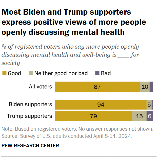 Most Biden and Trump supporters express positive views of more people openly discussing mental health