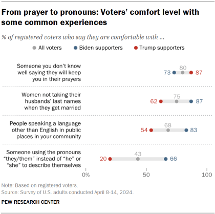 Chart shows Voters’ comfort level with some common experiences, including prayer and pronouns