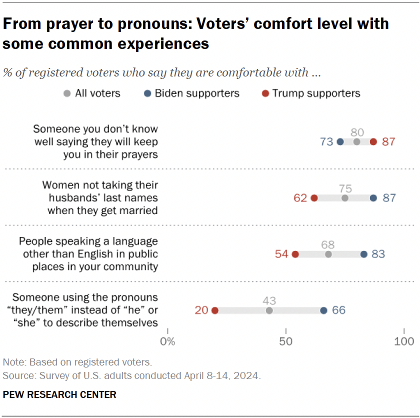 From prayer to pronouns: Voters’ comfort level with some common experiences