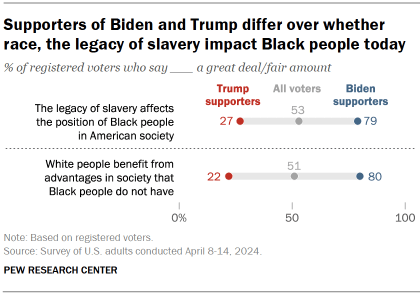 Chart shows Supporters of Biden and Trump differ over whether race, the legacy of slavery impact Black people today