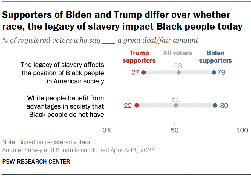 Supporters of Biden and Trump differ over whether race, the legacy of slavery impact Black people today