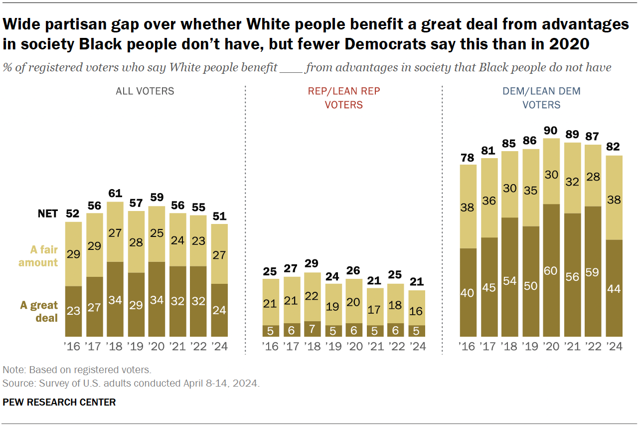 Biden and Trump voters’ attitudes on race ahead of election 2024 Pew