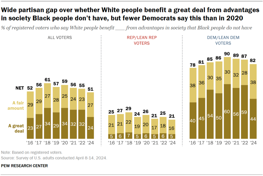 Wide partisan gap over whether White people benefit a great deal from advantages in society Black people don’t have, but fewer Democrats say this than in 2020