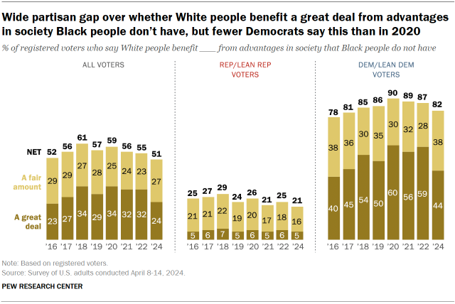 Chart shows Wide partisan gap over whether White people benefit a great deal from advantages in society Black people don’t have, but fewer Democrats say this than in 2020