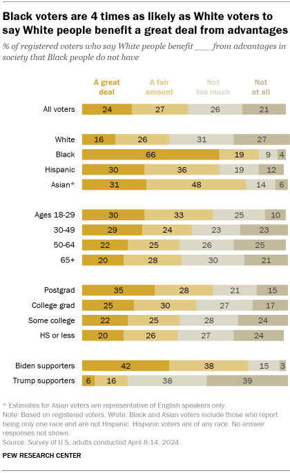 Chart shows Black voters are 4 times as likely as White voters to say White people benefit a great deal from advantages