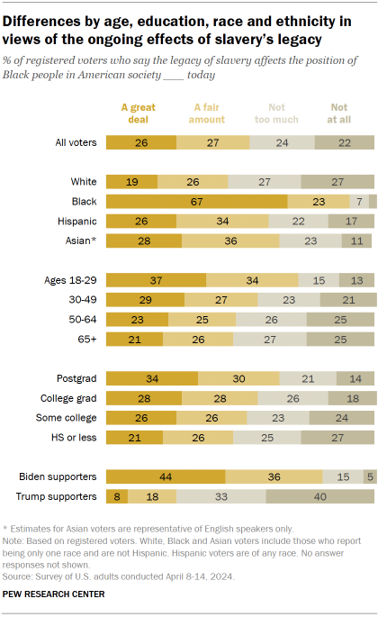 Chart shows Differences by age, education, race and ethnicity in views of the ongoing effects of slavery’s legacy