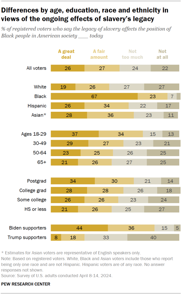 Differences by age, education, race and ethnicity in views of the ongoing effects of slavery’s legacy