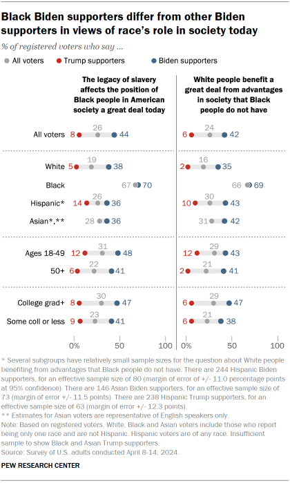 Chart shows Black Biden supporters differ from other Biden supporters in views of race’s role in society today