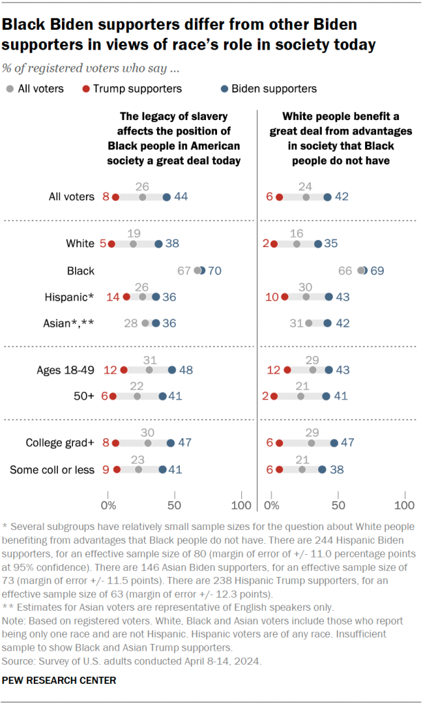 Black Biden supporters differ from other Biden supporters in views of race’s role in society today