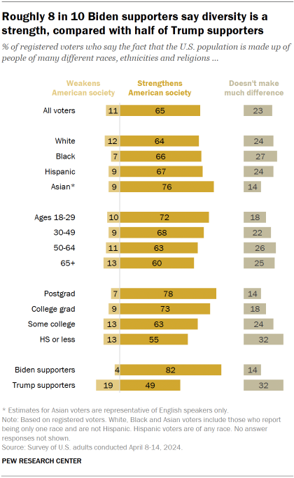Chart shows Roughly 8 in 10 Biden supporters say diversity is a strength, compared with half of Trump supporters