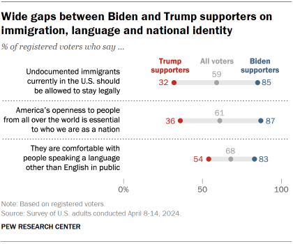 Chart shows Wide gaps between Biden and Trump supporters on immigration, language and national identity