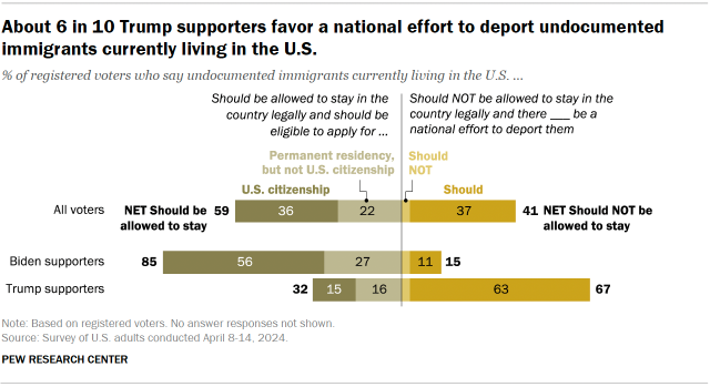 Chart shows About 6 in 10 Trump supporters favor a national effort to deport undocumented immigrants currently living in the U.S.