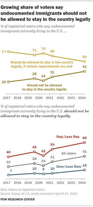 Chart shows Growing share of voters say undocumented immigrants should not be allowed to stay in the country legally