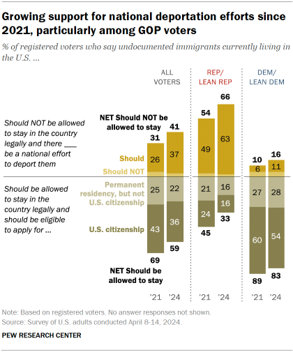 Chart shows Growing support for national deportation efforts since 2021, particularly among GOP voters