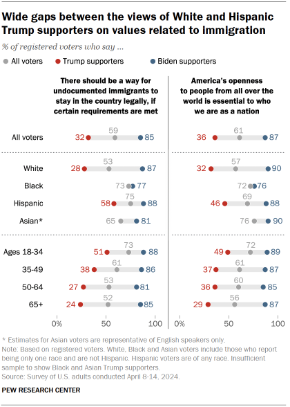 Chart shows Wide gaps between the views of White and Hispanic Trump supporters on values related to immigration