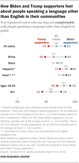 Chart shows How Biden and Trump supporters feel about people speaking a language other than English in their communities