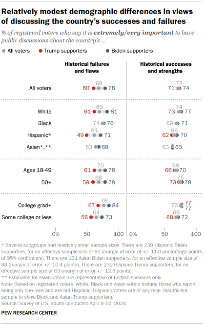 Chart shows Relatively modest demographic differences in views of discussing the country’s successes and failures