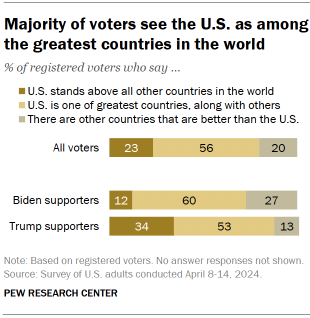 Chart shows Majority of voters see the U.S. as among the greatest countries in the world