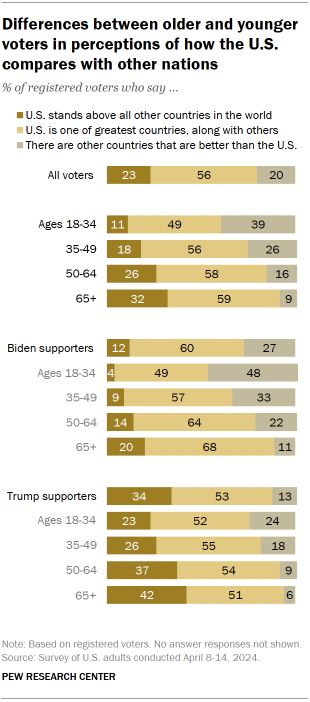 Chart shows Differences between older and younger voters in perceptions of how the U.S. compares with other nations
