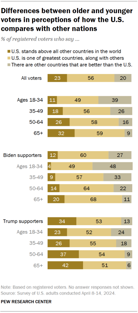 Differences between older and younger voters in perceptions of how the U.S. compares with other nations