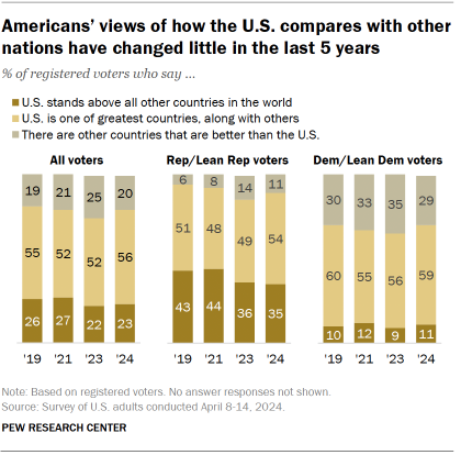 Chart shows Americans’ views of how the U.S. compares with other nations have changed little in the last 5 years