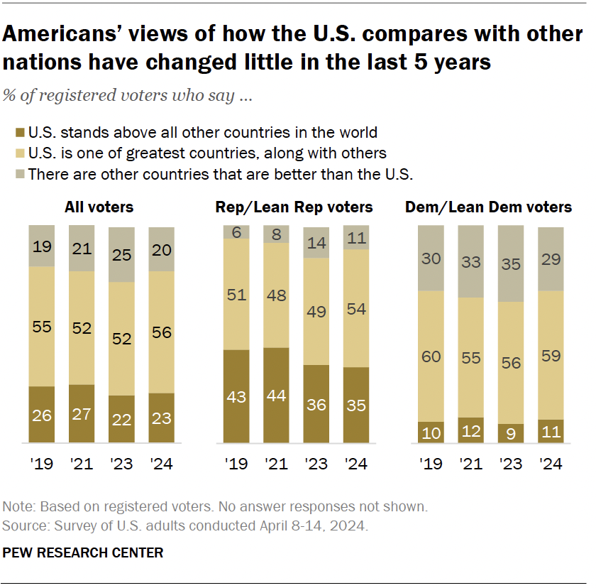 Americans’ views of how the U.S. compares with other nations have changed little in the last 5 years