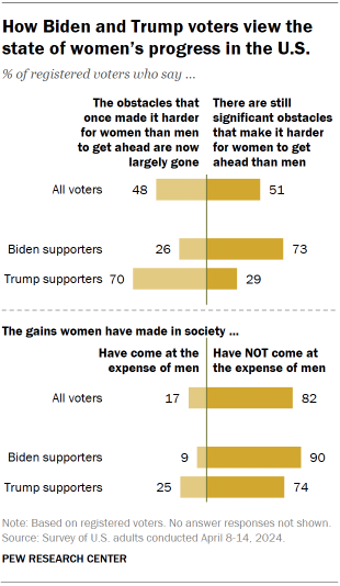Chart shows How Biden and Trump voters view the state of women’s progress in the U.S.
