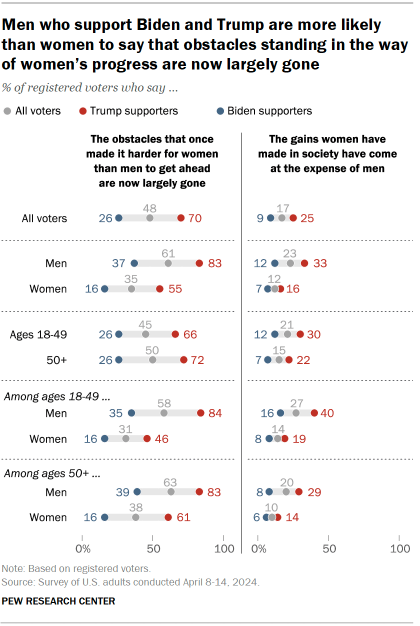 Chart shows Men who support Biden and Trump are more likely than women to say that obstacles standing in the way of women’s progress are now largely gone