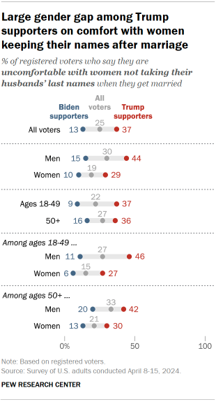 Chart shows Large gender gap among Trump supporters on comfort with women keeping their names after marriage