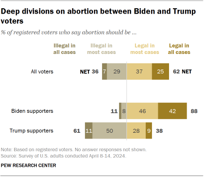Chart shows Deep divisions on abortion between Biden and Trump voters