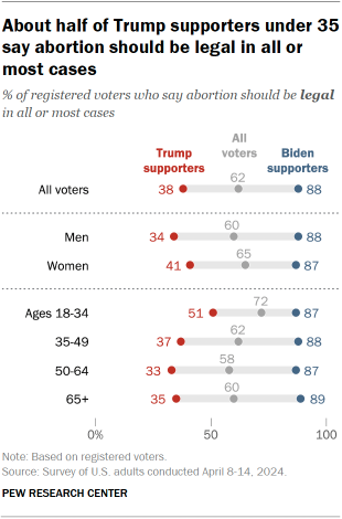 Chart shows About half of Trump supporters under 35 say abortion should be legal in all or most cases