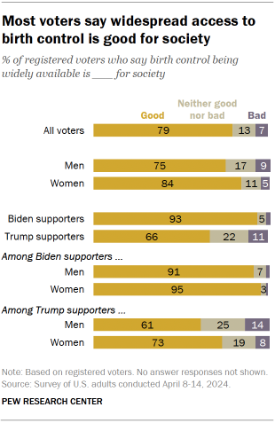 Chart shows Most voters say widespread access to birth control is good for society