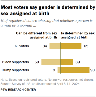 Chart shows Most voters say gender is determined by sex assigned at birth