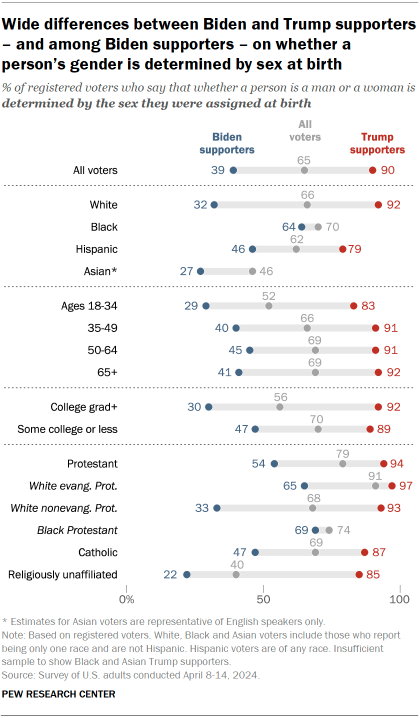 Chart shows Wide differences between Biden and Trump supporters – and among Biden supporters – on whether a person’s gender is determined by sex at birth