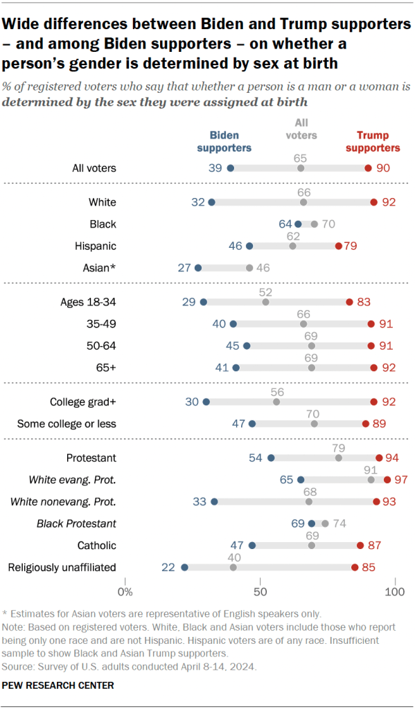 Wide differences between Biden and Trump supporters – and among Biden supporters – on whether a person’s gender is determined by sex at birth