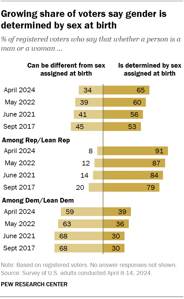 Growing share of voters say gender is determined by sex at birth