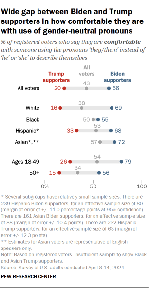 Chart shows Wide gap between Biden and Trump supporters in how comfortable they are with use of gender-neutral pronouns