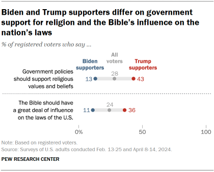 Chart shows Biden and Trump supporters differ on government support for religion and the Bible’s influence on the nation’s laws