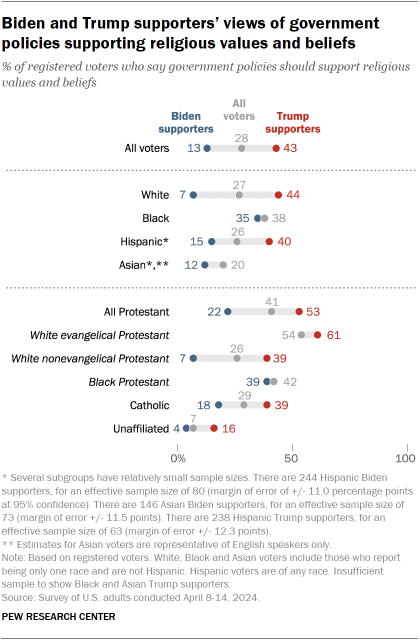 Chart shows Biden and Trump supporters’ views of government policies supporting religious values and beliefs