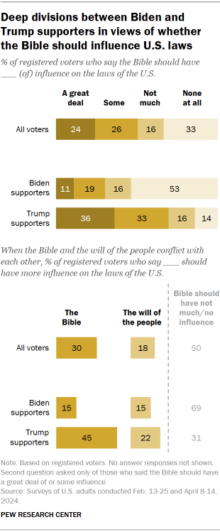 Chart shows Deep divisions between Biden and Trump supporters in views of whether the Bible should influence U.S. laws
