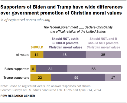 Chart shows Supporters of Biden and Trump have wide differences over government promotion of Christian moral values