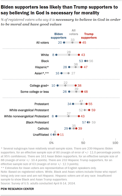 Chart shows Biden supporters less likely than Trump supporters to say believing in God is necessary for morality