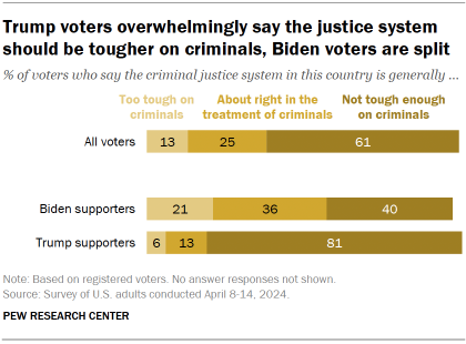 Chart shows Trump voters overwhelmingly say the justice system should be tougher on criminals, Biden voters are split