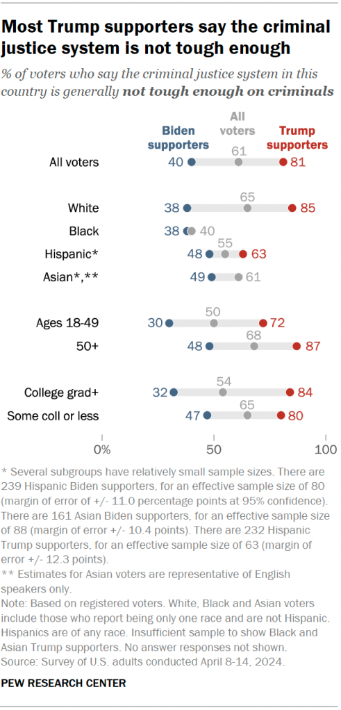 Most Trump supporters say the criminal justice system is not tough enough