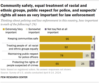 Chart shows Community safety, equal treatment of racial and ethnic groups, public respect for police, and suspects’ rights all seen as very important for law enforcement