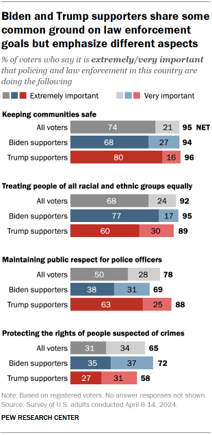 Chart shows Biden and Trump supporters share some common ground on law enforcement goals but emphasize different aspects