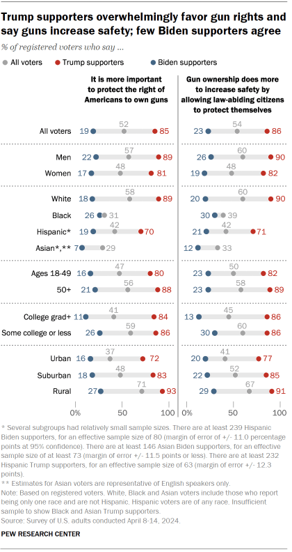 Chart shows Trump supporters overwhelmingly favor gun rights and say guns increase safety; few Biden supporters agree
