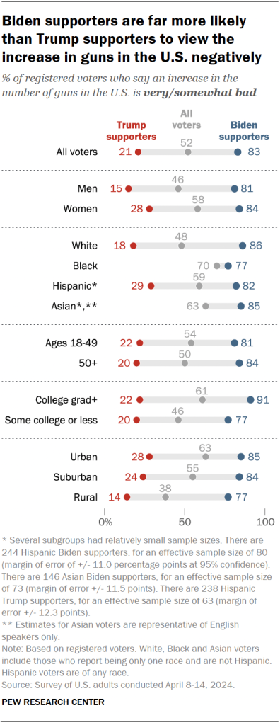 Biden supporters are far more likely than Trump supporters to view the increase in guns in the U.S. negatively